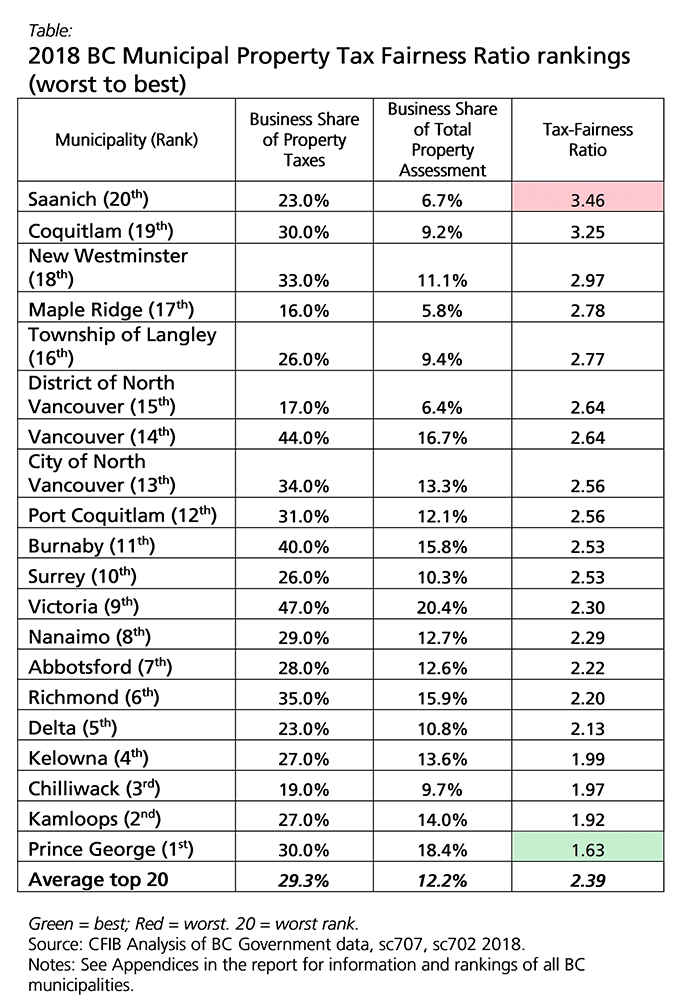 2018 Table of BC Municipal Property Tax Fairness Ratio rankings from worst to best
