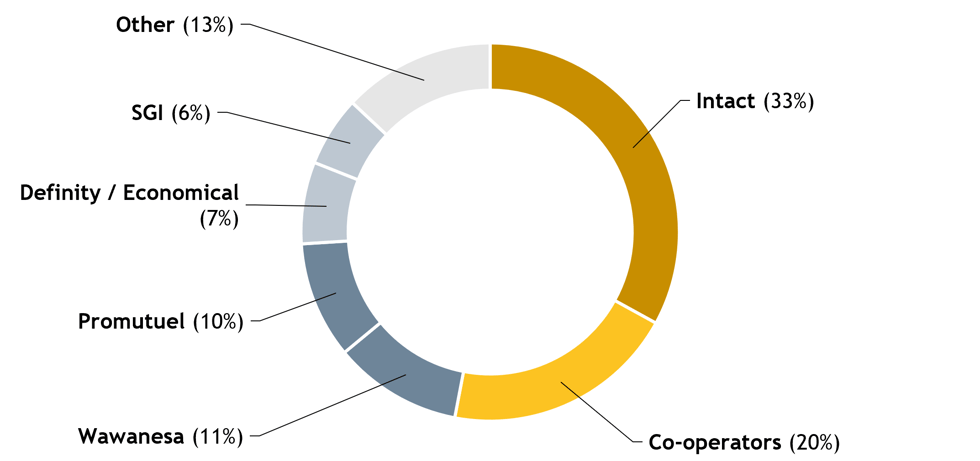 Figure1_EN_Top insurance providers for agri-business_093026-1