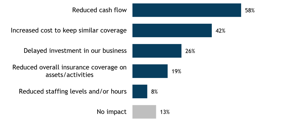 Figure2_EN_Most common impacts of increased insurance costs for agri-business_093026