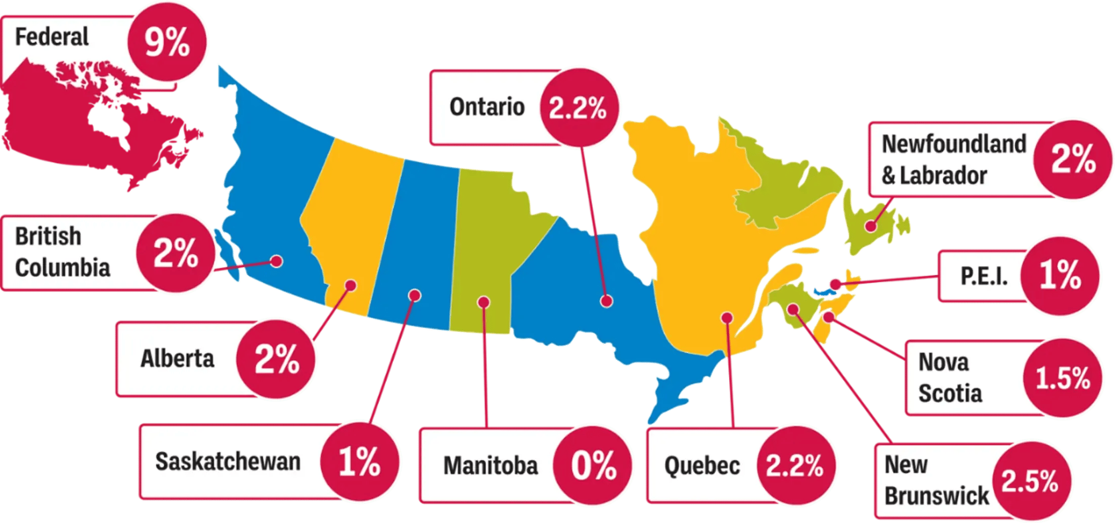 Map of Canada showing small business tax rates by jurisdiction: Federal 9%; Ontario 2.2%; Quebec 2.2%; British Columbia 2%; Alberta 2%; Saskatchewan 1%; Manitoba 0%; New Brunswick 2.5%; Nova Scotia 1.5%; Prince Edward Island 1%; Newfoundland and Labrador 2%