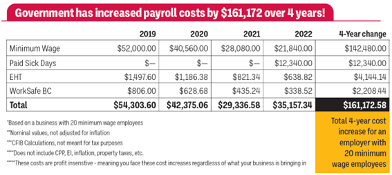 Government has increased payroll costs by $161,172 over 4 years