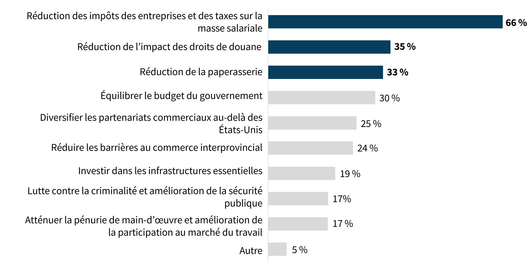 Ce graphique partage les réponses des propriétaires de PME au sondage de la FCEI sur leurs principales priorités électorales en pourcentage. Selon ce sondage, la première priorité des PME est la réduction des impôts des entreprises et des taxes sur la masse salariale (66 %)