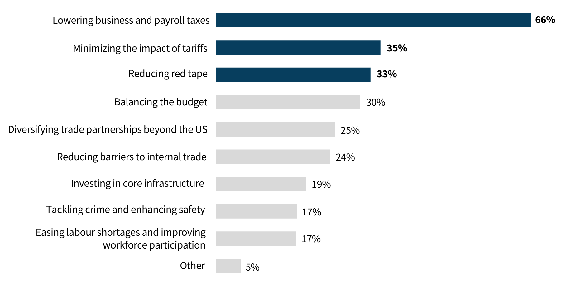This chart shares small businesses’ responses to CFIB’s field survey on their election priorities by percentage. The top 2 election priorities are lowering business and payroll taxes (66%) and minimizing the impact of tariffs (35%)