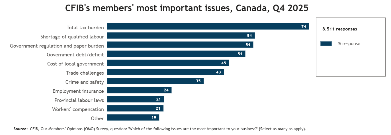 Bar chart showing CFIB members’ top issues in Canada for Q4 2025. Total tax burden ranks highest at 74%, followed by labour shortages and regulation/paper burden at 54%. Other issues include debt/deficit, local government costs, trade, crime, EI, labour laws, and workers’ compensation.