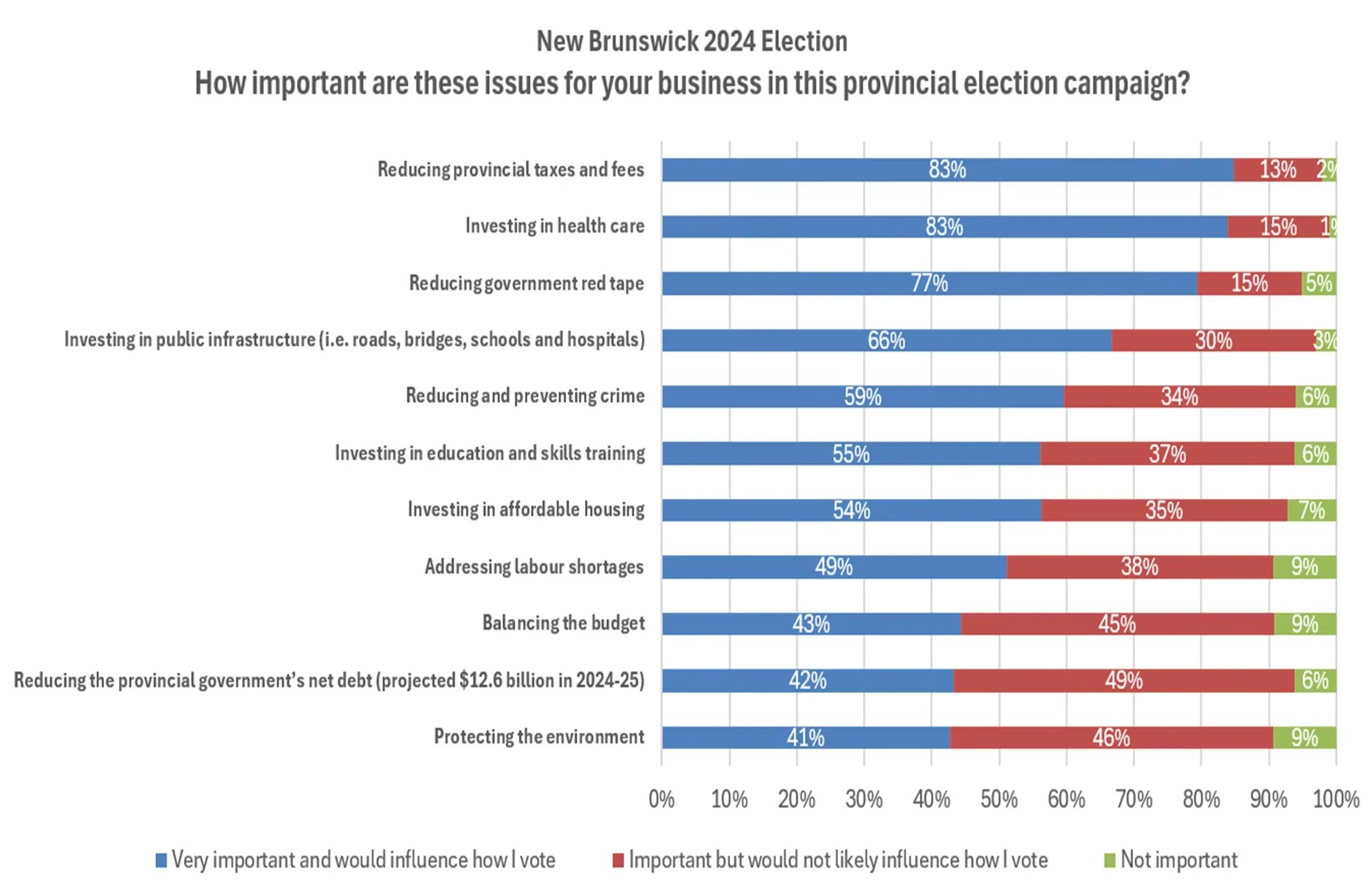 New Brunswick 2024 Election - List of important issues for small business owners in the provincial election campaign