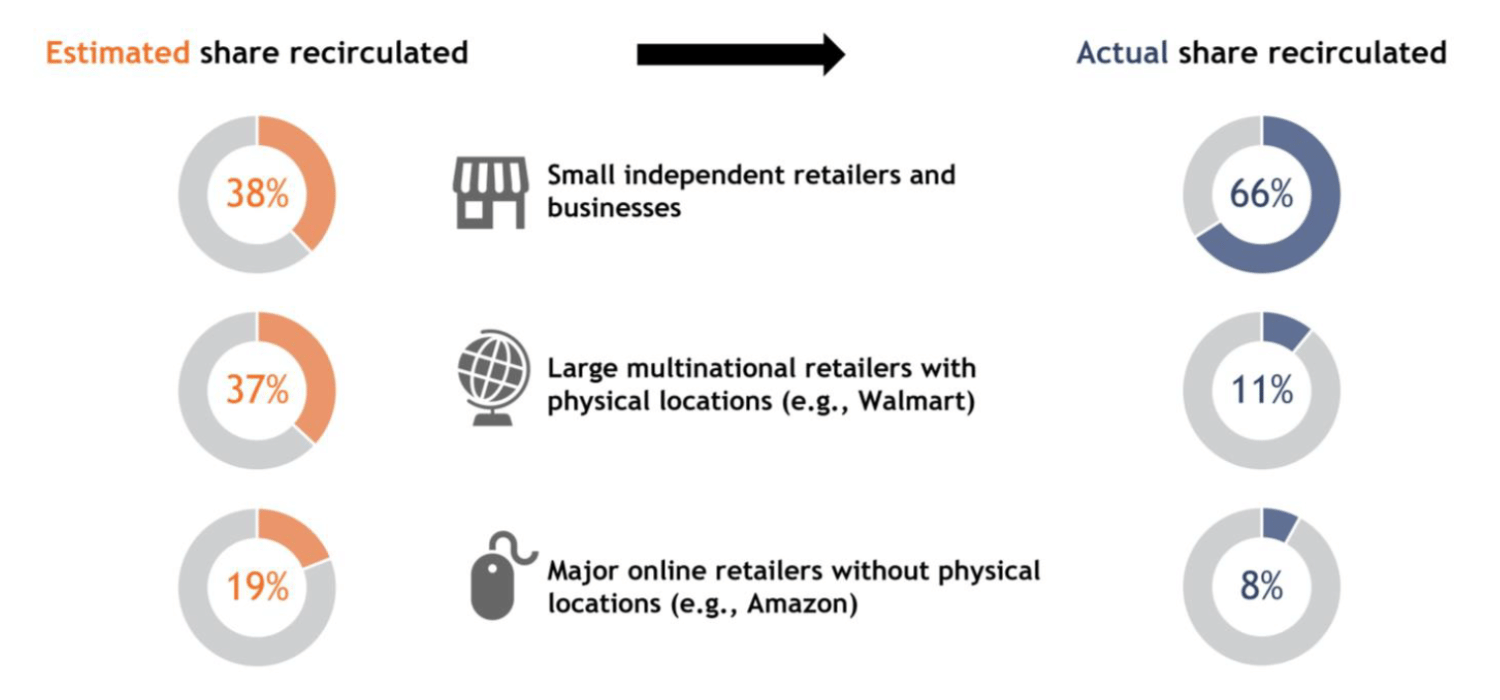Estimated shares recirculated, which are 38%, 37%, 19% for small businesses, large multinational retailers with physical locations, and major online retailers without physical locations respectively, versus the actual shares recirculated, which are 66%, 11% and 8% respectively