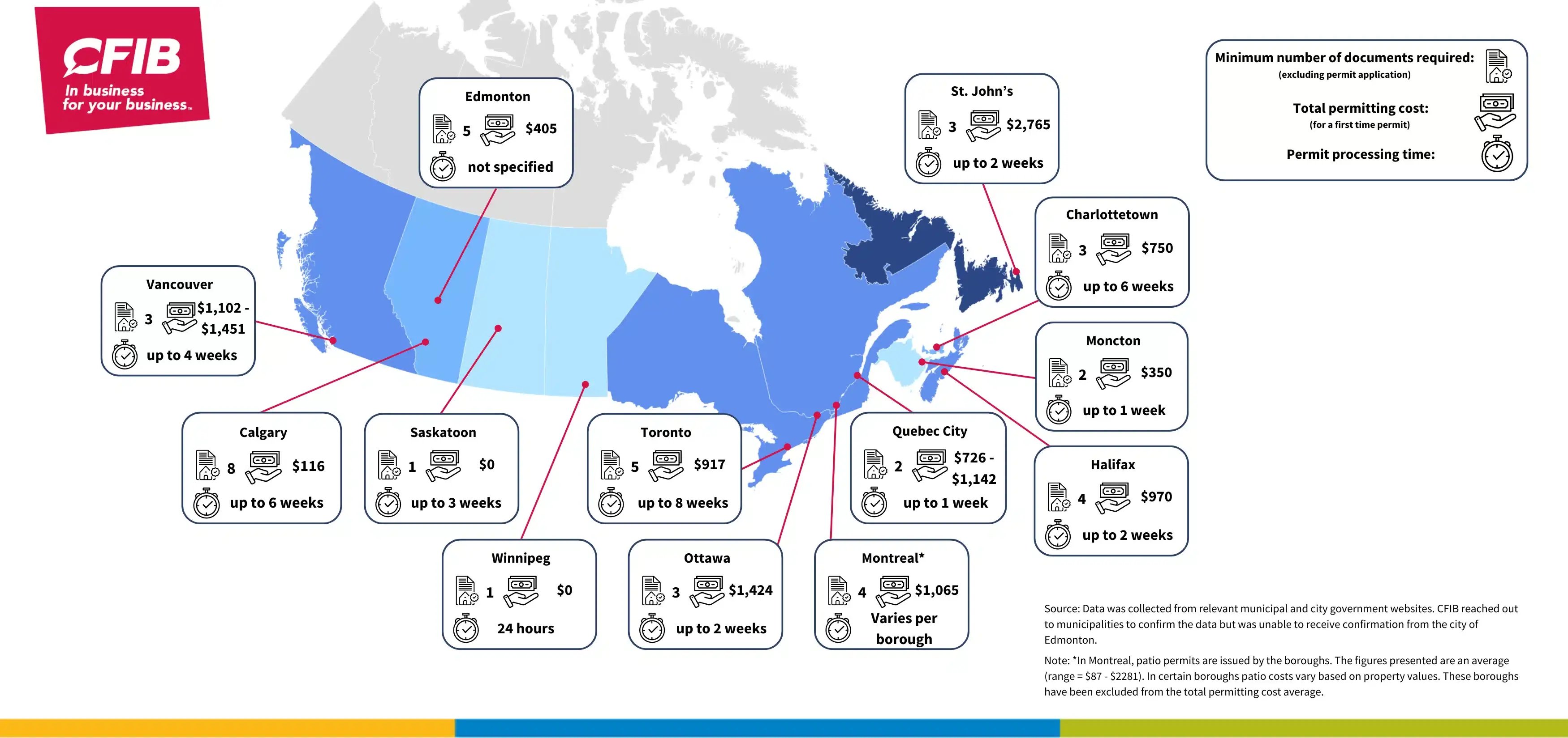 Image shows total permitting cost, minimum number of required documents, and permit processing time for sidewalk patio permits for small businesses across major Canadian cities
