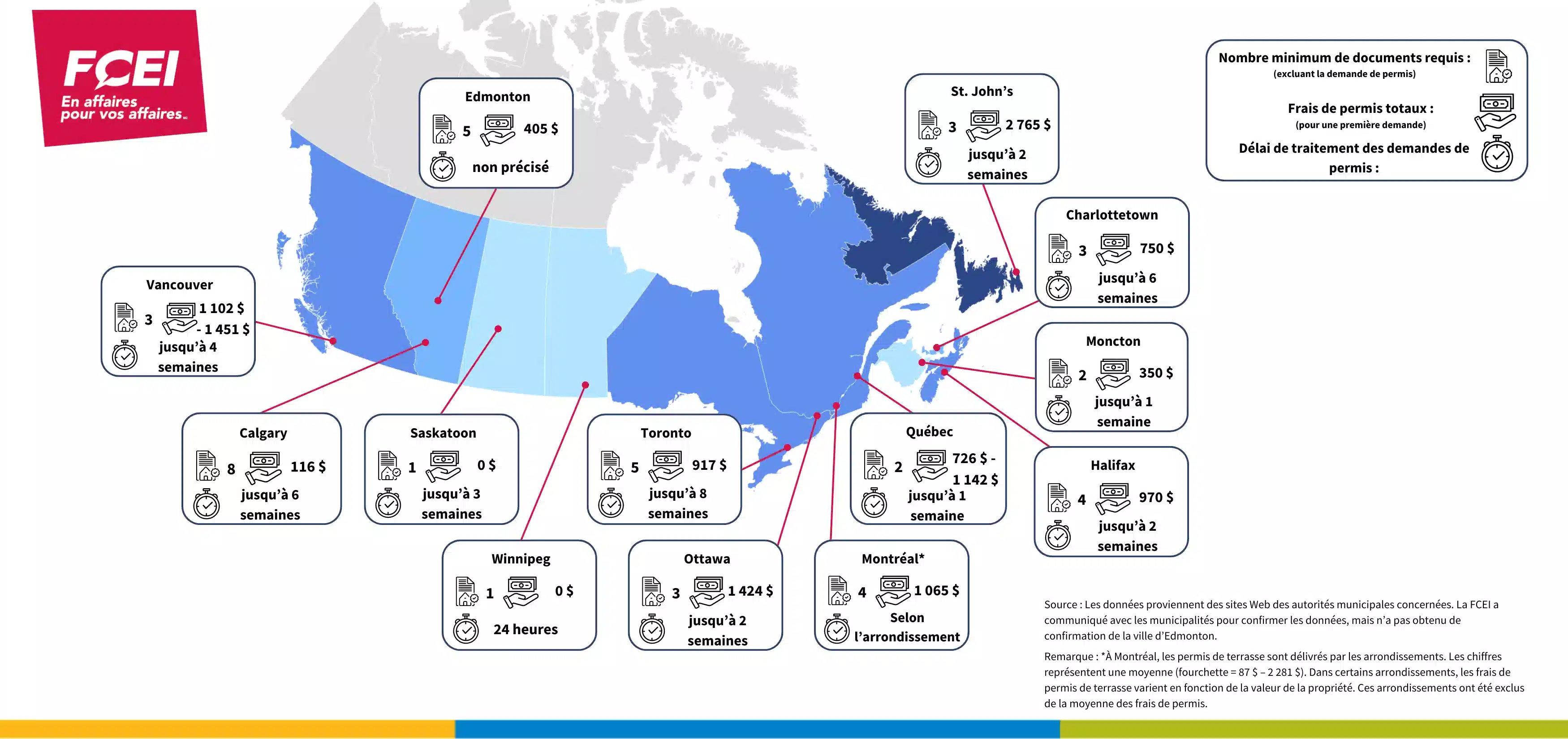 L'image montre les frais de permis totaux, le nombre minimum de documents requis et le délai de traitement des demandes de permis de terrasse de trottoir pour les petites entreprises des grandes villes canadiennes