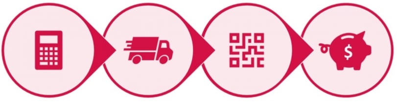 Image montre quatre symboles représentant le processus en 4 étapes de ShipTime. Ces quatre étapes sont Comparer les tarifs, Planifier les ramassages, Imprimer les étiquettes et Économiser jusqu'à 76 %