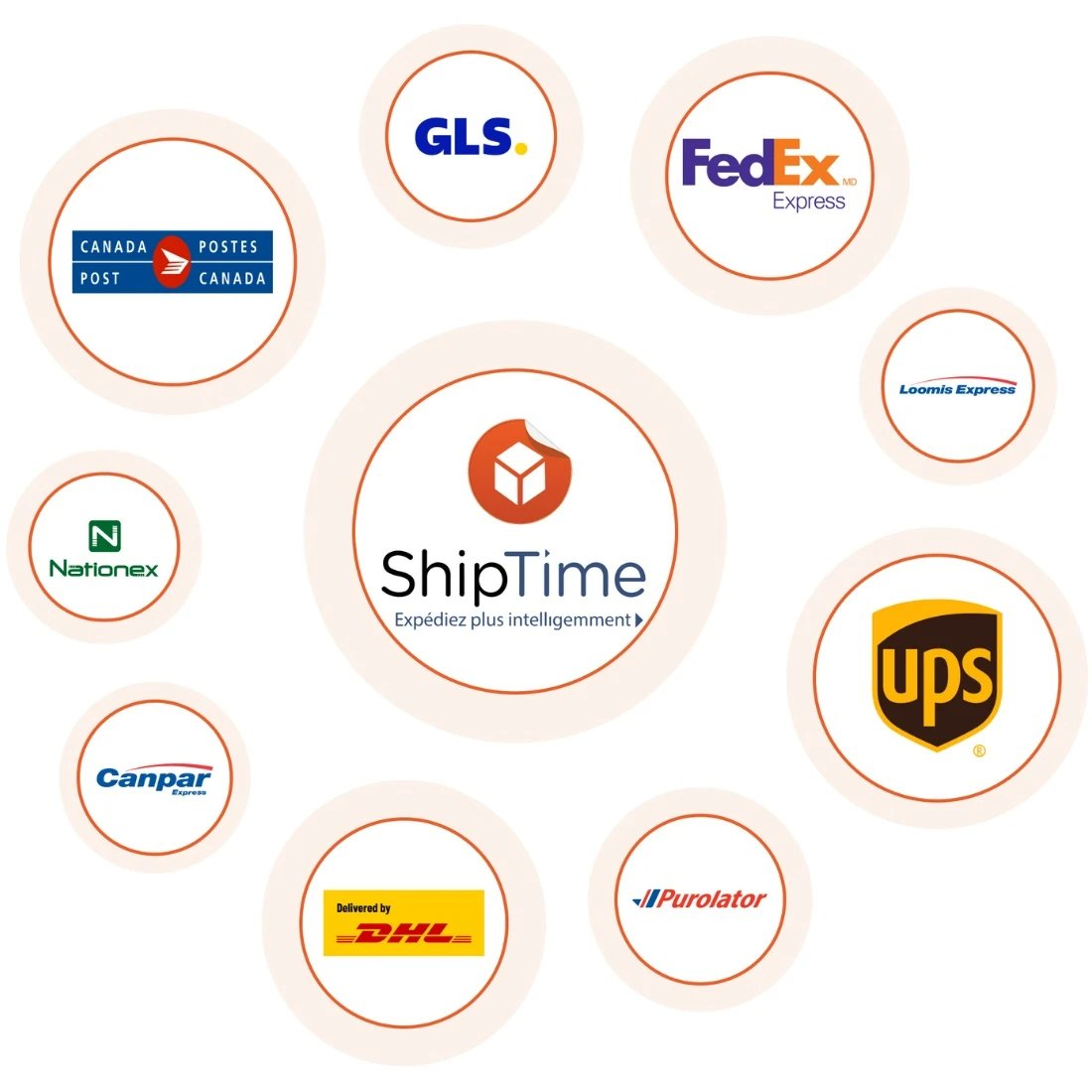 Logos d'UPS®, Postes Canada®, FedEx Express®, Purolator®, Canpar®, DHL®, Loomis®, GLS® et Nationex® sont affichés dans des cercles autour du logo de ShipTime