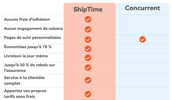 ShipTime vs. Concurrent