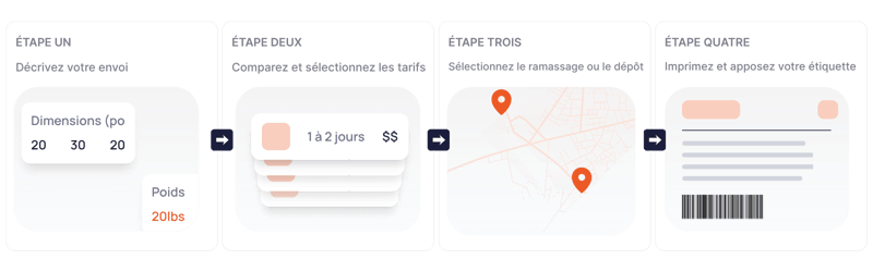 Étape 1 : Décrivez votre envoi, Étape 2 : Comparez et sélectionnez les tarifs, Étape 3 : Sélectionnez le ramassage ou le dépôt, Étape 4 : Imprimez et collez votre étiquette