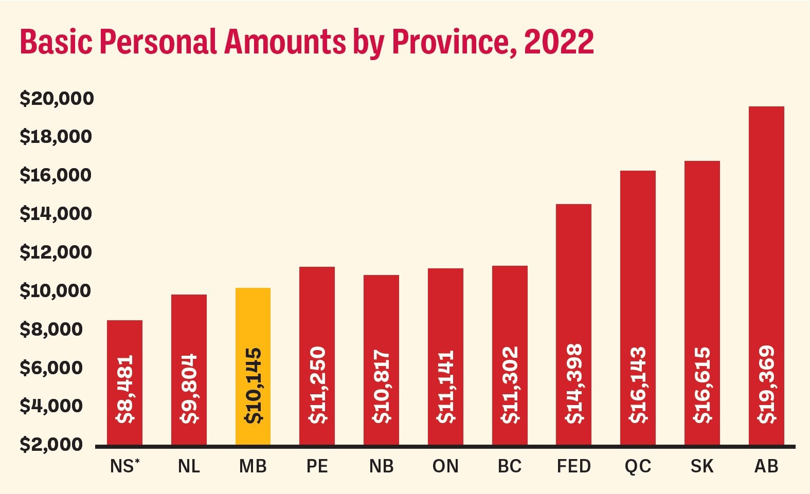 Manitoba small businesses need tax relief now!