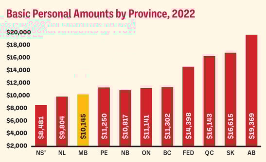 Basic Personal Amounts by Province, 2022