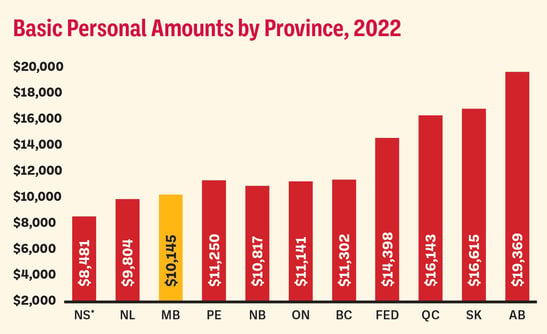 Basic Personal Amounts by Province, 2022