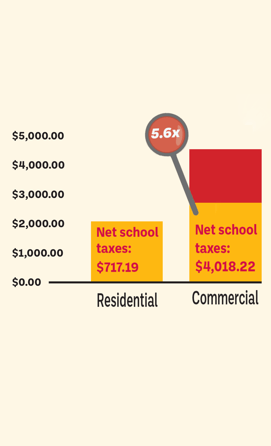 Residential and Commercial Education Property Taxes on a $314,000 property, City of Winnipeg, 2022