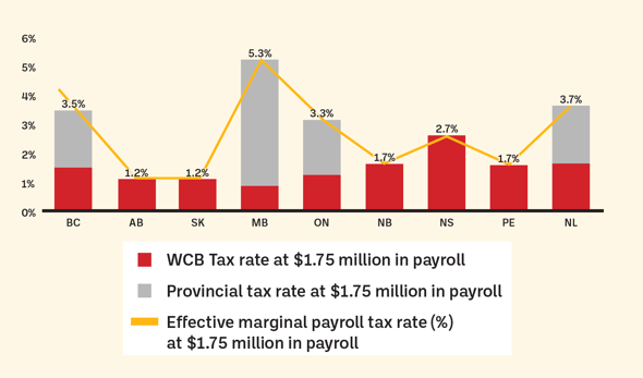 Manitoba's marginal provincial payroll tax rate