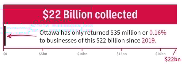 Images shows dollar amounts from $0 to $22bn on a line (separated into $5bn segments) explaining that Ottawa has only returned $35 million or 0.16% to businesses of this $22 billion collected since 2019.