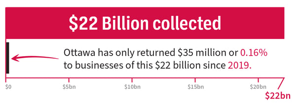 Images shows dollar amounts from $0 to $22bn on a line (separated into $5bn segments) explaining that Ottawa has only returned $35 million or 0.16% to businesses of this $22 billion collected since 2019.