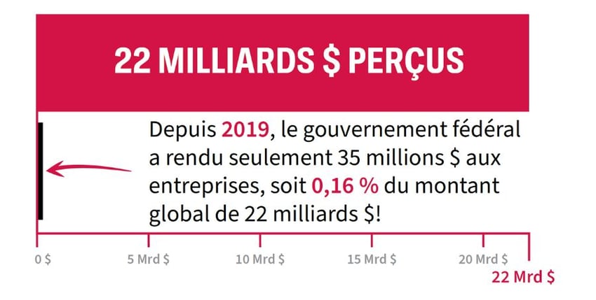 Cette image montre des montants en dollars de 0 à 22 milliards de dollars sur une ligne (séparés en segments de 5 milliards de dollars) montrant qu'Ottawa n'a rendu aux entreprises que 35 millions de dollars soit 0,16 % de ces 22 milliards de dollars collectés depuis 2019.