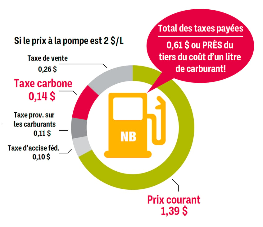 Graphique en anneau montrant le montant de la taxe que les entreprises devraient payer si la taxe carbone fédérale est appliquée au prix de l’essence au Nouveau-Brunswick en 2023