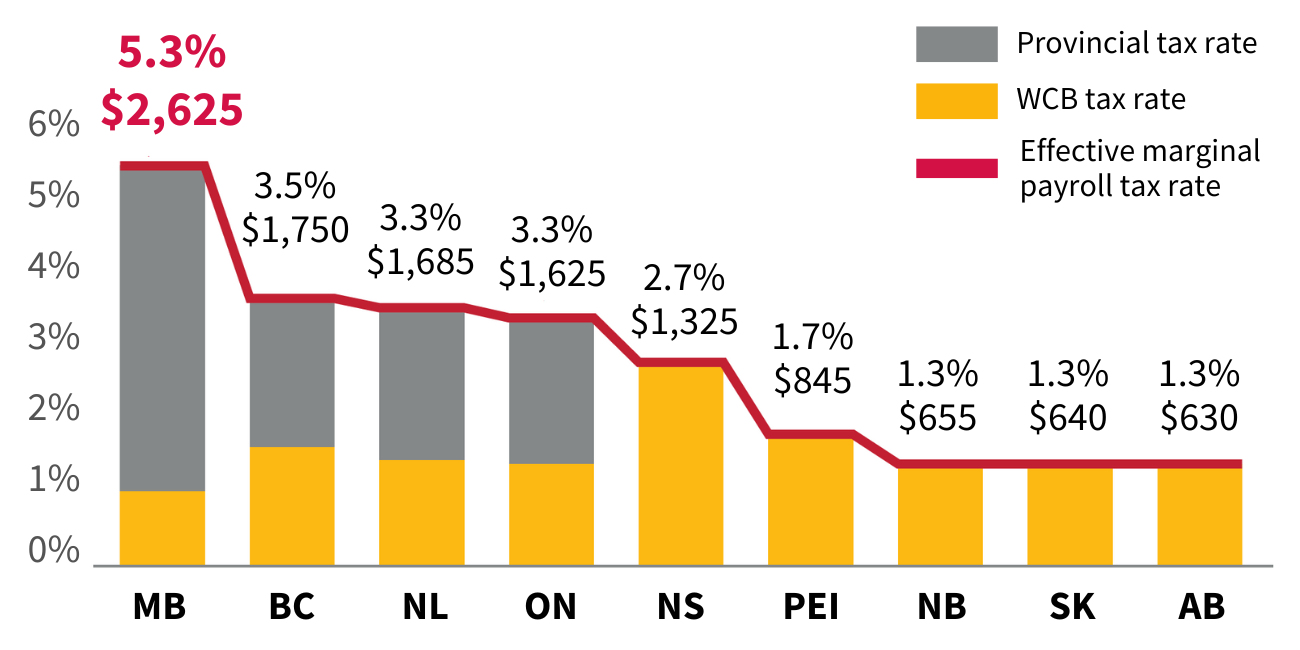 Employer Effective Marginal Provincial Payroll Tax Rate (%) for different provinces, with Manitoba being the highest at 5.3% (or $2,625)