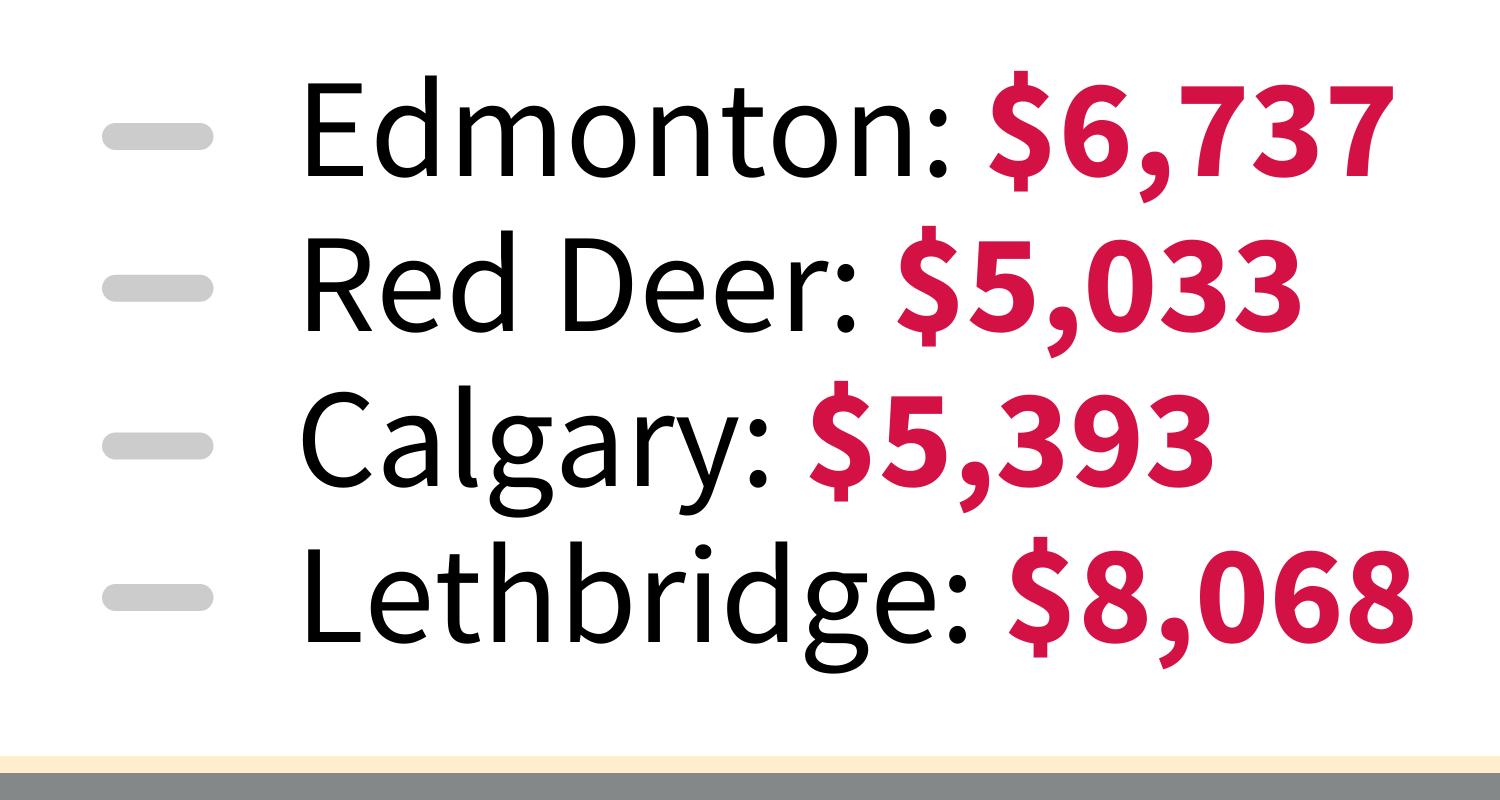 1. Edmonton: $6,737 2. Red Deer: $5,033 3. Calgary: $5,393 4. Lethbridge: $8,068