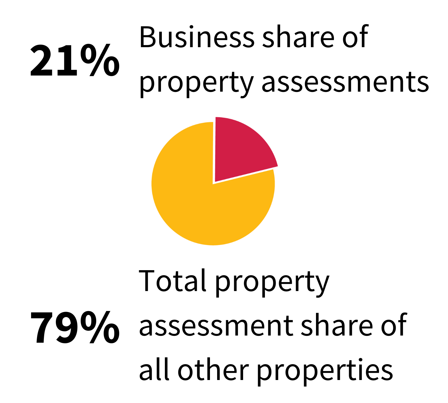 Image of a pie chart showing 1. 79% for Total property assessment share of all other properties 2. 21% for Business share of property assessments