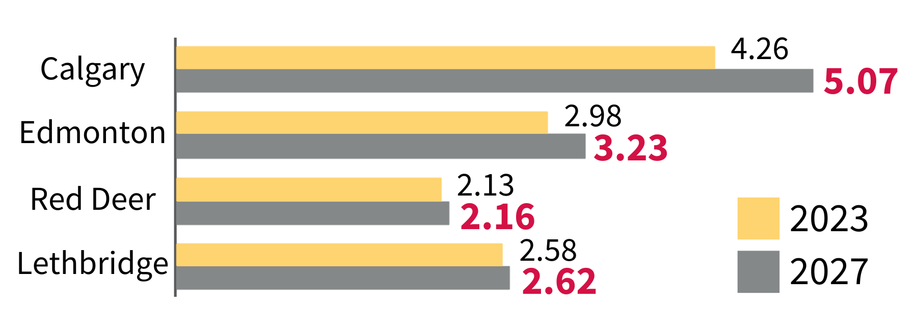 Property tax gap for 4 cities in Alberta: 1. Calgary (4.26 in 2023; 5.07 in 2027) 2. Edmonton (2.98 in 2023; 3.23 in 2027) 3. Red Deer (2.13 in 2023; 2.16 in 2027) 4. Lethbridge (2.58 in 2023; 2.62 in 2027)