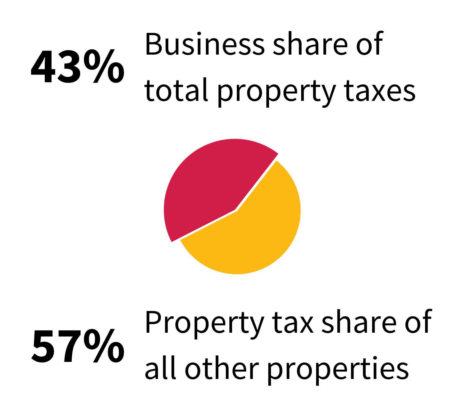 Image of a pie chart showing 1. 43% for Business share of total property taxes 2. 57% for Property tax share of all other properties