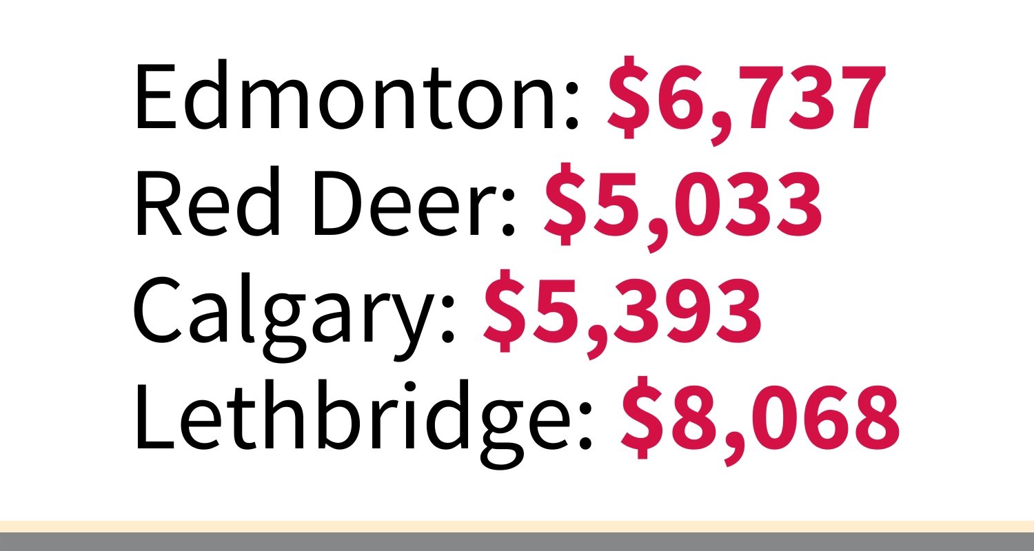1. Edmonton: $6,737 2. Red Deer: $5,033 3. Calgary: $5,393 4. Lethbridge: $8,068