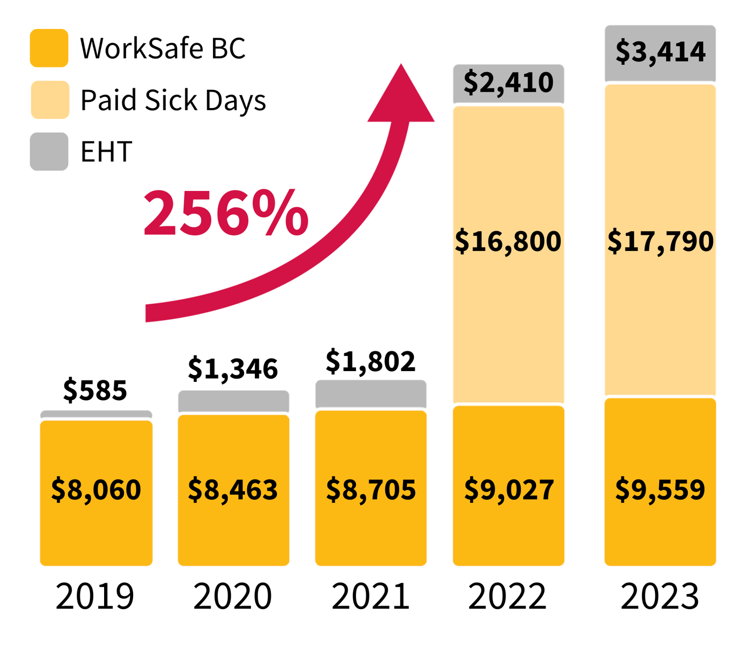 Provincial payroll costs for a BC business with 10 median wage workers