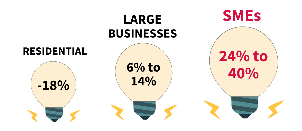 In this graphic, we can see how much Quebec SMEs pay more than the real cost of electricity in comparison to residential consumers and large businesses, which are respectively 24% to 40%, -18%, and 6% to 16%