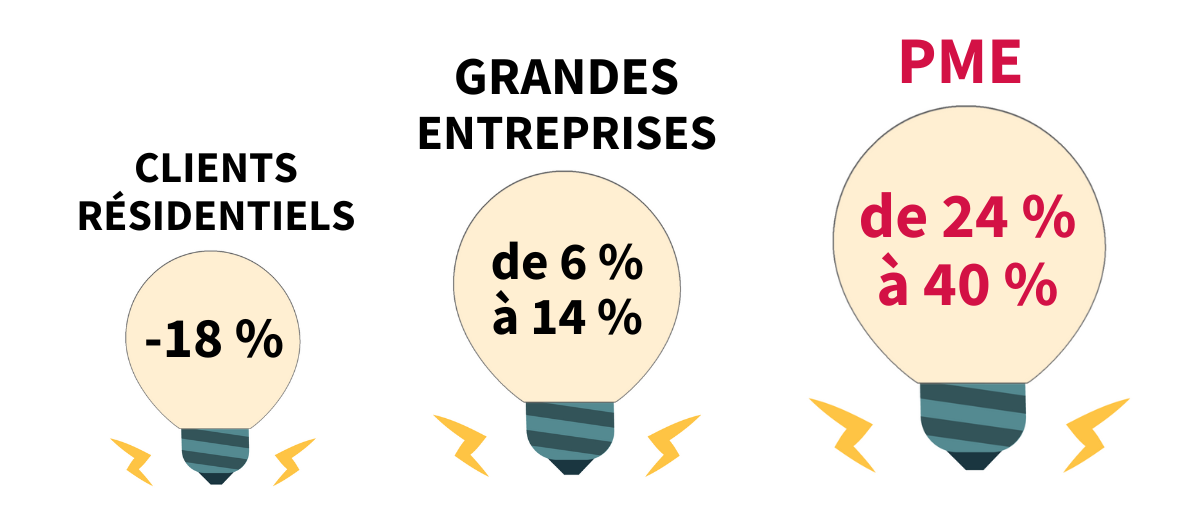 Dans ce graphique, on peut voir combien les PME québécoises paient plus que le coût réel de l'électricité comparativement aux consommateurs résidentiels et aux grandes entreprises, qui sont respectivement de 24% à 40%, -18% et 6% à 14%