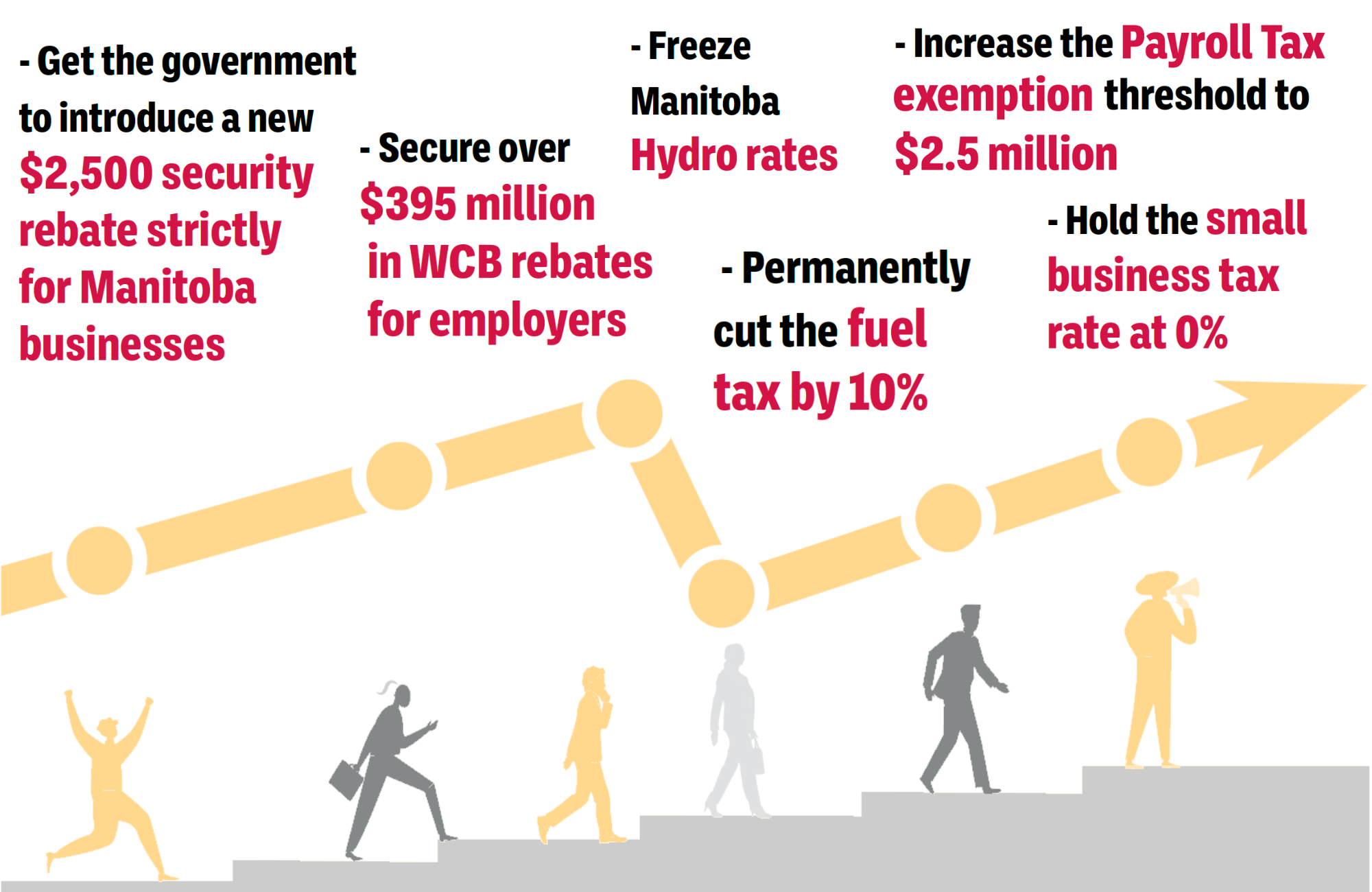 Get the government to introduce a new $2,500 security rebate strictly for MB businesses, secure over $395m in WCB rebates for employers, freeze Manitoba Hydro rates, permanently cut the fuel tax by 10%, increase the Payroll Tax exemption threshold to $2.5m, hold the small business tax rate at 0%