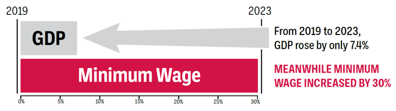 Image shows a chart explaining that from 2019 to 2023, GDP rose by only 7.4%, whereas minimum wage increased by 30% in the same period.