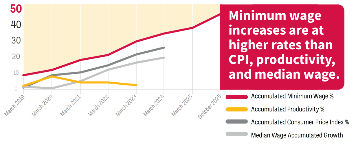Chart showing that minimum wage increases are at higher rates than CPI, productivity, and median wage.