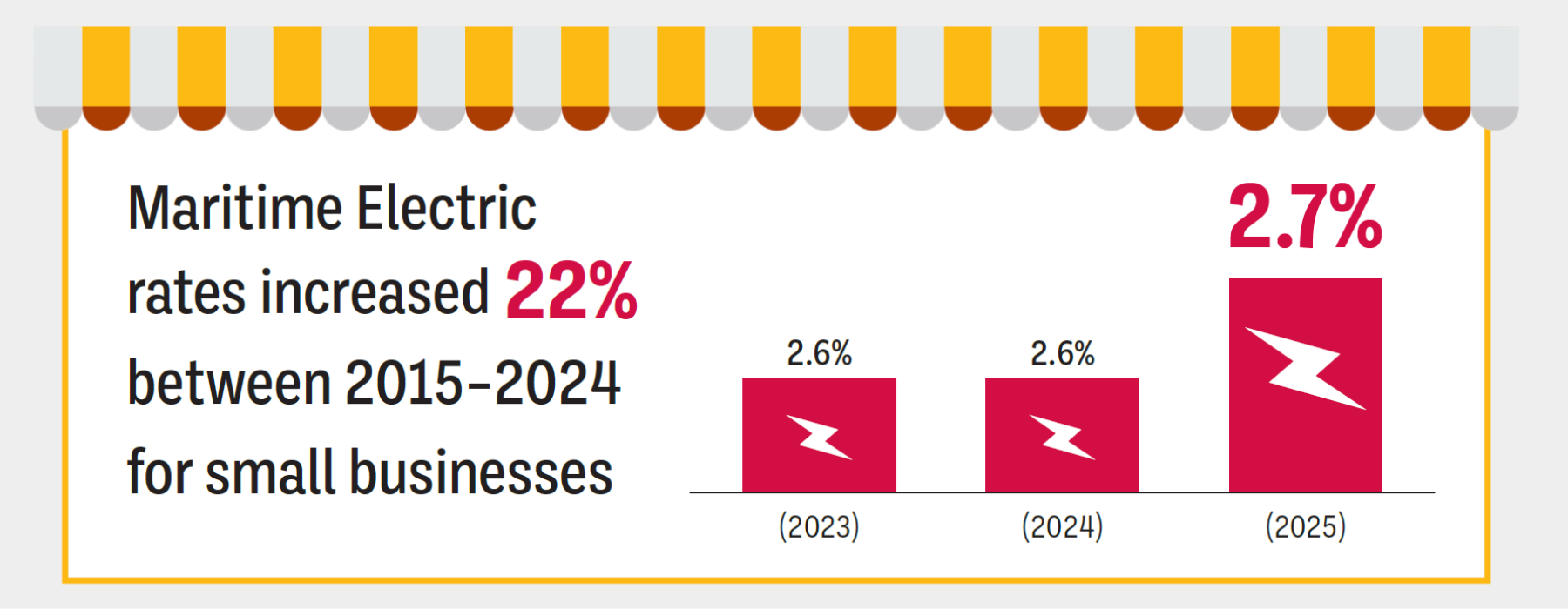 Maritime Electric rates increased 22% between 2015–2024 for small businesses (2023 - 2.6%), (2024 - 2.6%), and (2025 - 2.7%)