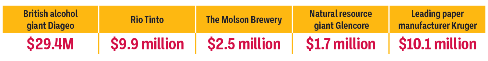 List of some multinational corporations to whom $3 billion from the carbon market was handed out
