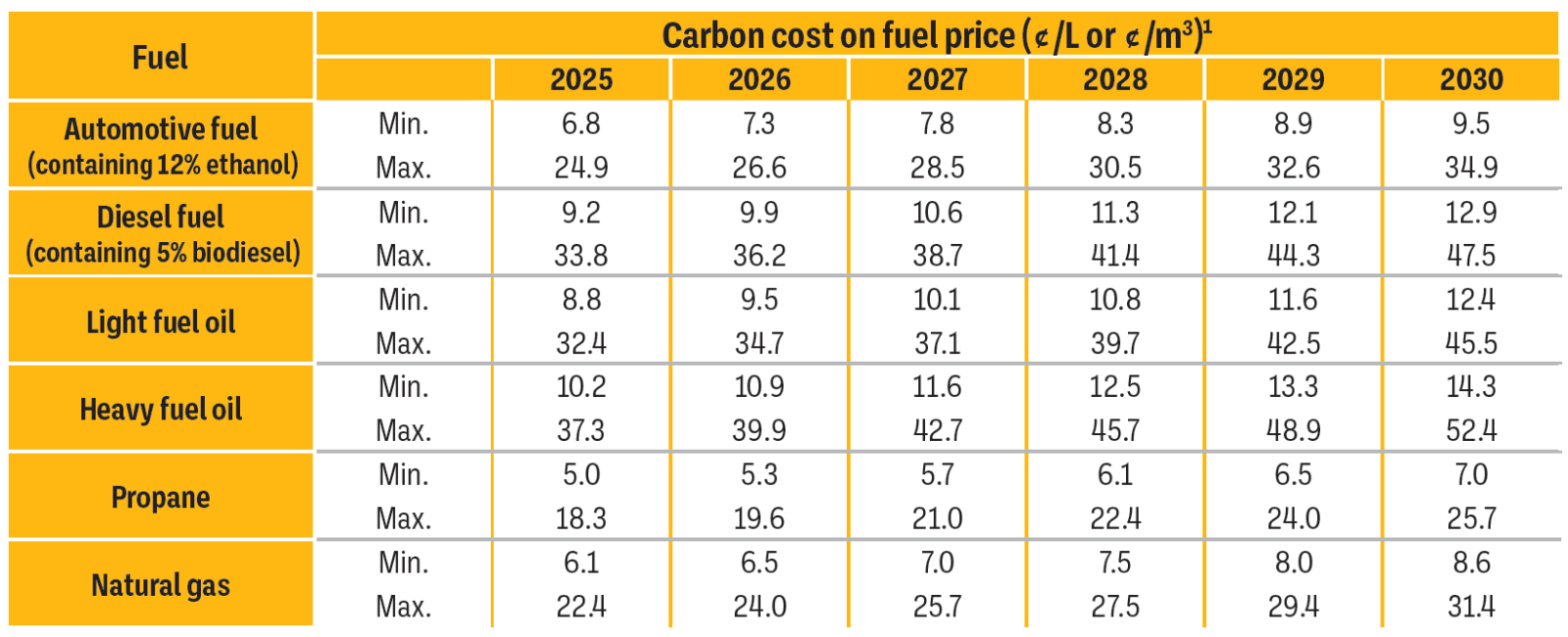 Table showing the Carbon cost on fuel price in cents per litre or cubic metre from 2025 to 2030 for different fuel types