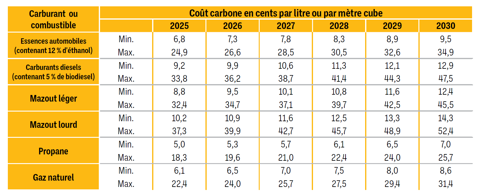 Tableau illustrant le coût carbone en cents par litre ou par mètre cube de 2025 à 2030 pour différents types de carburant