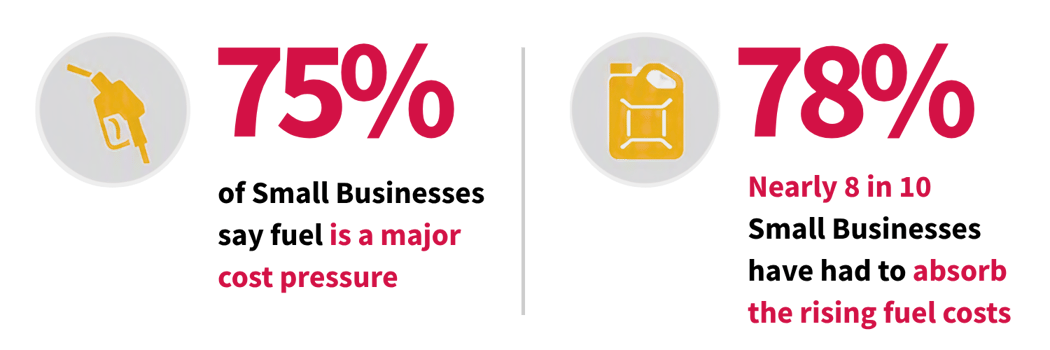 Infographic showing fuel cost pressures on Alberta small businesses. 75% of small businesses say fuel is a major cost pressure, and 78%, nearly 8 in 10, have had to absorb rising fuel costs.