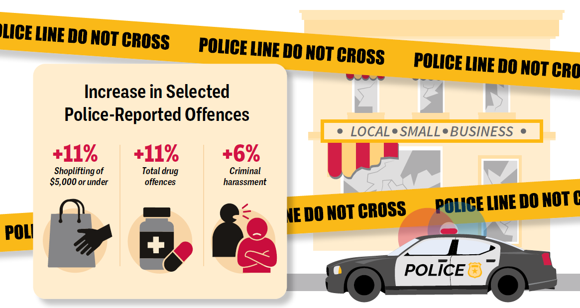Graphic for a small business crime awareness campaign showing increases in police-reported offences in Atlantic Canada: shoplifting of $5,000 or under (+11%), total drug offences (+11%), and criminal harassment (+6%).