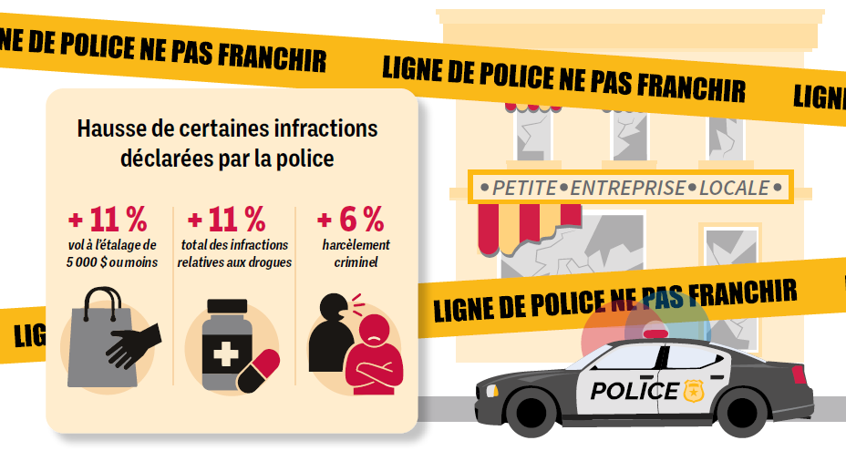Graphic for a small business crime awareness campaign showing increases in police-reported offences in Atlantic Canada: shoplifting of $5,000 or under (+11%), total drug offences (+11%), and criminal harassment (+6%).