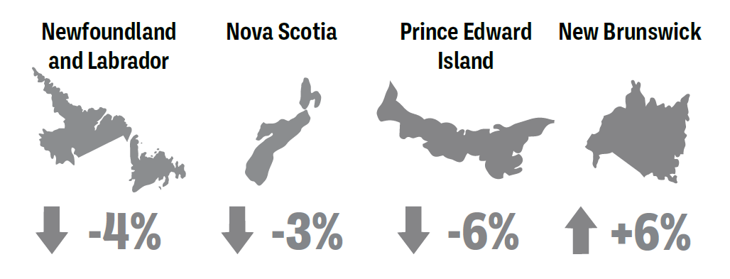 Graphic showing Crime Severity Index changes in Atlantic Canada, with decreases in Newfoundland and Labrador (-4%), Nova Scotia (-3%), and Prince Edward Island (-6%), and an increase in New Brunswick (+6%).