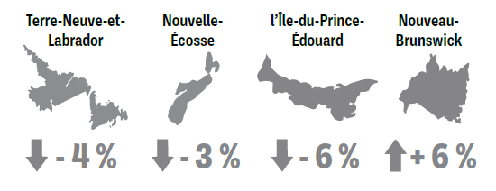 Graphic showing Crime Severity Index changes in Atlantic Canada, with decreases in Newfoundland and Labrador (-4%), Nova Scotia (-3%), and Prince Edward Island (-6%), and an increase in New Brunswick (+6%).