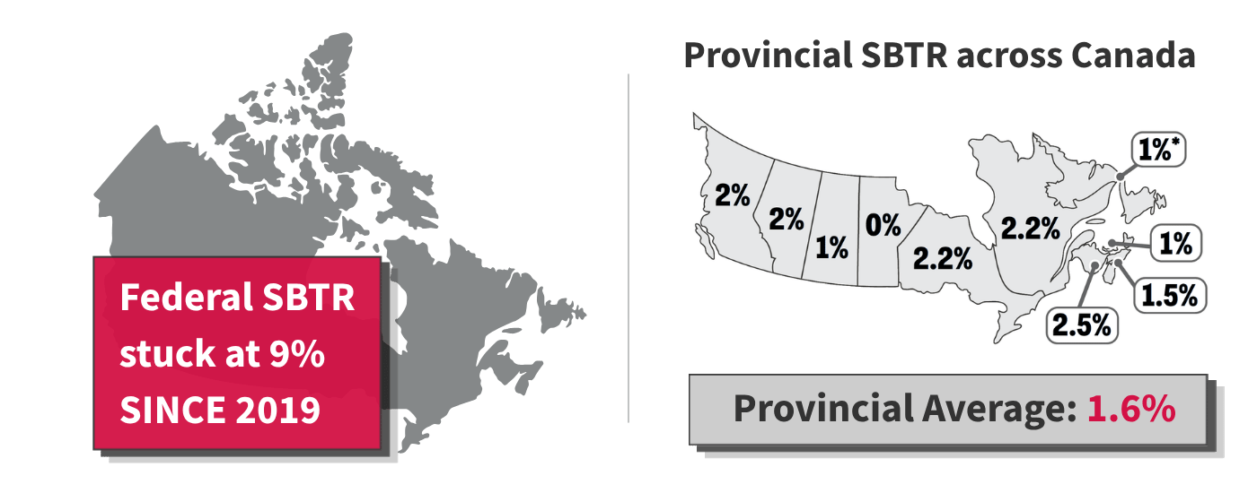 Graphic showing federal SBTR stuck at 9 percent since 2019 alongside a map of Canada with provincial small business tax rates ranging from 0 percent to 2.5 percent and an average of 1.6 percent