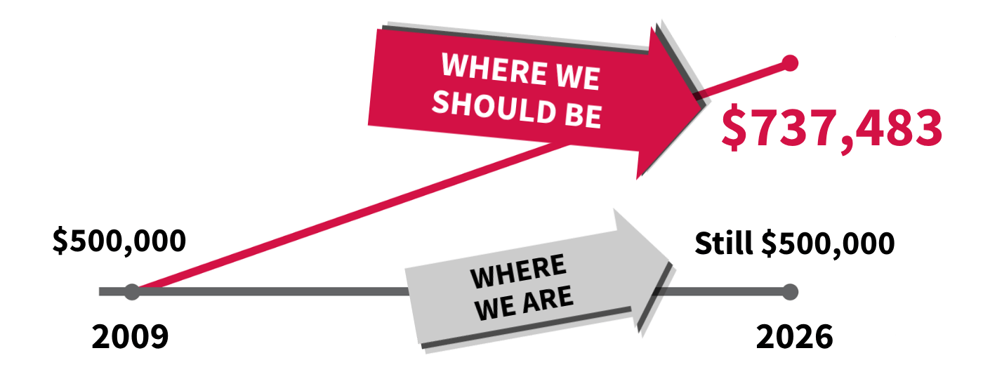 Timeline graphic showing small business deduction threshold at $500,000 in 2009 and still $500,000 in 2026, with a grey arrow labeled where we are. A red arrow labeled where we should be points to $737,483, illustrating the impact of inflation not being applied.