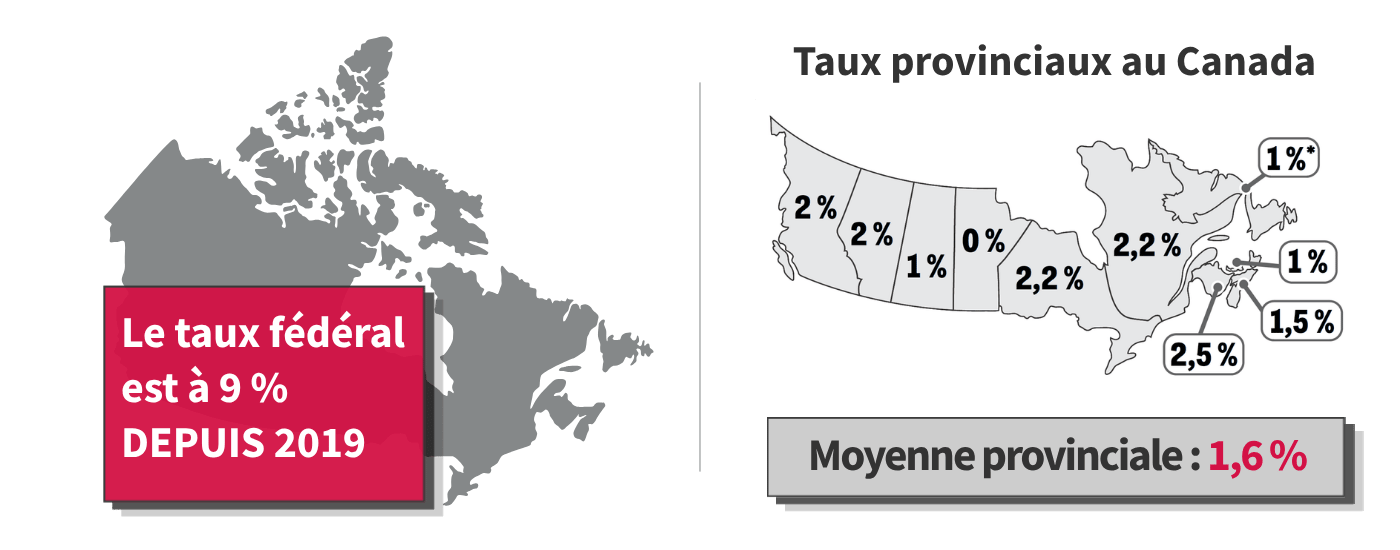 Graphique montrant le taux fédéral des PME figé à 9 % depuis 2019, accompagné d’une carte du Canada présentant des taux provinciaux variant de 0 % à 2,5 % et une moyenne de 1,6 %.