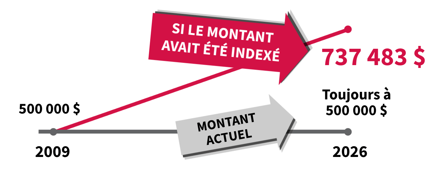 Graphique chronologique montrant le seuil à 500 000 $ en 2009 et toujours à 500 000 $ en 2026. Une flèche grise indique la situation actuelle, tandis qu’une flèche rouge pointe vers 737 483 $, illustrant l’absence d’indexation à l’inflation.